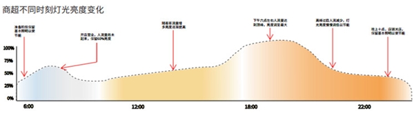 三雄極光智能照明系統(tǒng) 不止是節(jié)能、靈活、高效
