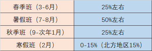教培機(jī)構(gòu)招生熱 4個(gè)技巧帶你玩轉(zhuǎn)春招！