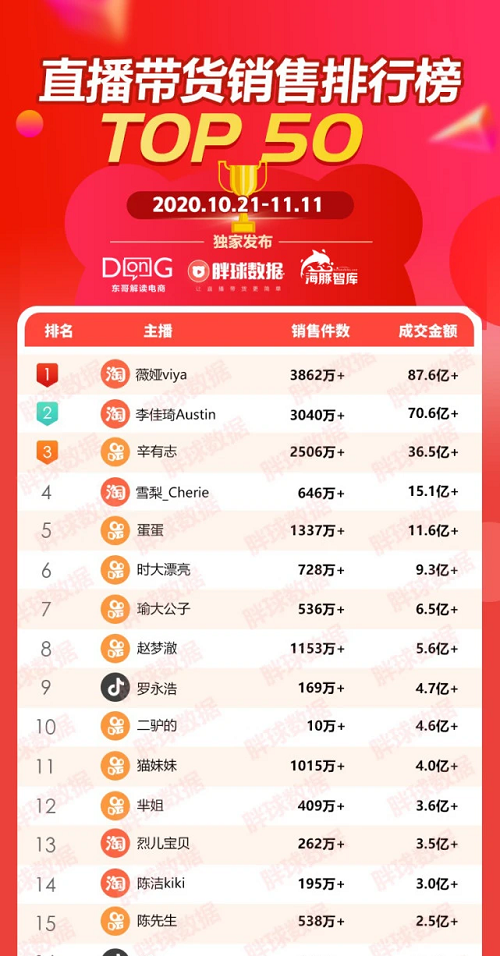 為什么說辛巴和辛選引領(lǐng)了直播帶貨行業(yè)？體現(xiàn)在這2方面