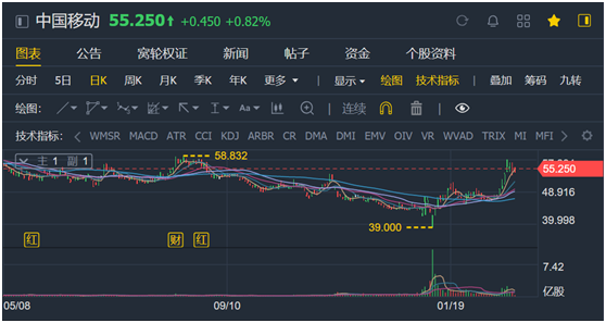 老虎證券ESOP：股價走勢感人，三大運營商35億股股權(quán)激勵或許只是“黃粱一夢”？