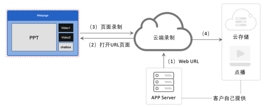 聲網(wǎng)首創(chuàng)頁(yè)面錄制 實(shí)現(xiàn)云端音視頻、白板、文字消息實(shí)時(shí)同步錄制