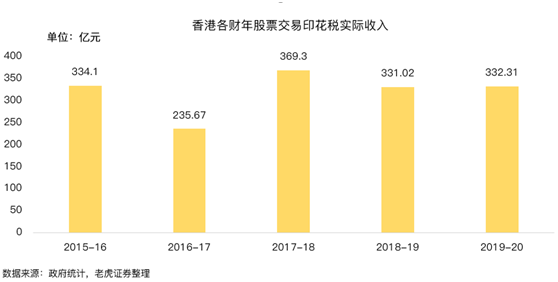 老虎證券：提高印花稅稅率，對(duì)港股潛在影響有多大？