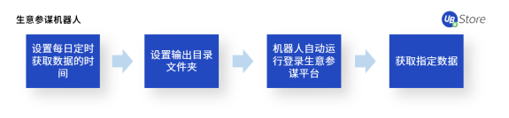 UB Store揭秘：如何應(yīng)用RPA，快速超越你的電商對(duì)手？