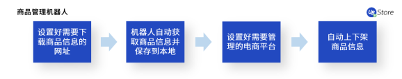 UB Store揭秘：如何應(yīng)用RPA，快速超越你的電商對(duì)手？