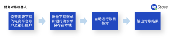 UB Store揭秘：如何應(yīng)用RPA，快速超越你的電商對(duì)手？