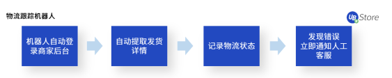 UB Store揭秘：如何應(yīng)用RPA，快速超越你的電商對(duì)手？