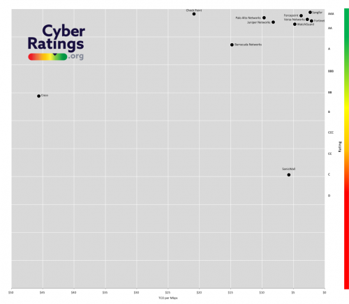 深信服獲CyberRatings.org企業(yè)防火墻AAA評(píng)級(jí)