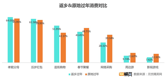 無憂精英網(wǎng)發(fā)布春節(jié)消費調(diào)查——“宅”生活沒少花錢，原地過年消費更高