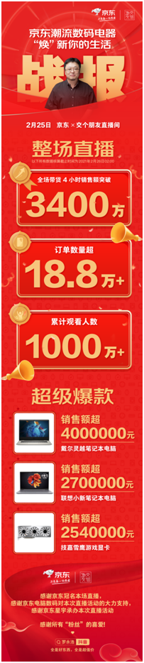 羅永浩交個朋友直播間節(jié)后首場直播，銷售破3400萬