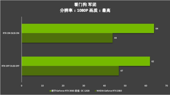 耕升芯寵入門必備，RTX 3060 正式解禁