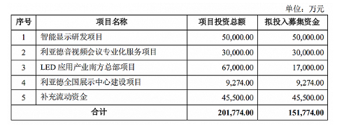 利亞德集團深耕智能顯示行業(yè)，Micro LED量產推動行業(yè)迅速發(fā)展