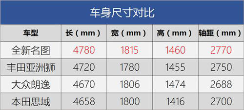 北京現(xiàn)代誠意滿滿，全新名圖更優(yōu)秀更出色！