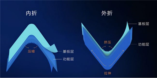 華為折疊屏新機(jī)為何轉(zhuǎn)向了三星的內(nèi)折方案？