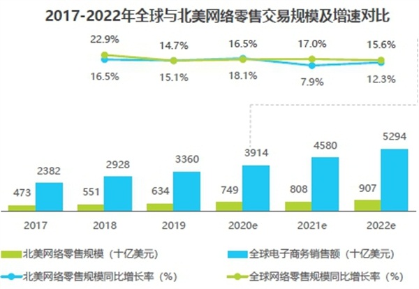 亞馬遜、新蛋、WISH上榜艾瑞2020-2021中國跨境電商年度發(fā)展報告