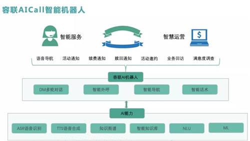 智能不止聯(lián)絡(luò)，容聯(lián)助力銀行以服務(wù)創(chuàng)造價(jià)值