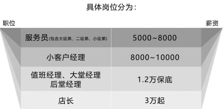 海底撈招人啦！行業(yè)平均1.7倍薪資，青團社喊你來兼職~