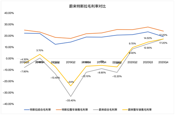 老虎證券：毛利率雙位數(shù)增長(zhǎng)后仍跌4%，“蔚來”的故事如何繼續(xù)？