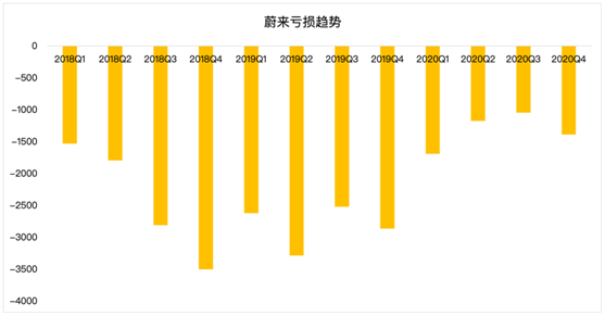 老虎證券：毛利率雙位數(shù)增長(zhǎng)后仍跌4%，“蔚來”的故事如何繼續(xù)？
