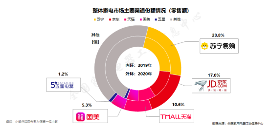 全國家電以舊換新重啟，蘇寧推“免費(fèi)拖舊送新，可省千元”服務(wù)包