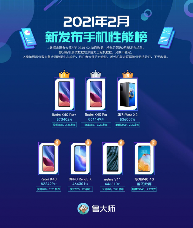 魯大師2月新機(jī)性能榜：Redmi K40 Pro+領(lǐng)先友商？