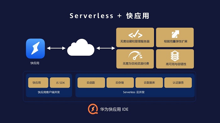 華為快應用IDE上線Serverless云服務，讓快應用開發(fā)更快