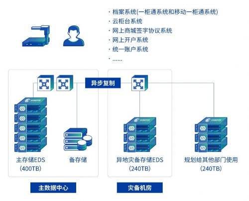 升級！深信服EDS存儲助力國元證券構(gòu)建全新數(shù)據(jù)存儲平臺