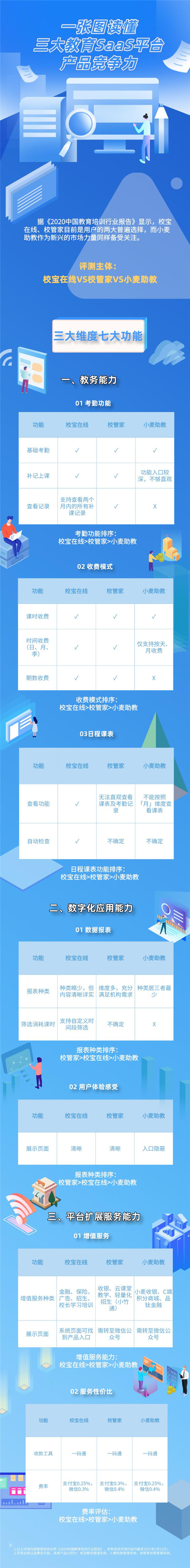 校寶在線、校管家、小麥助教三大教育SaaS平臺評測：誰的產(chǎn)品最有競爭力？