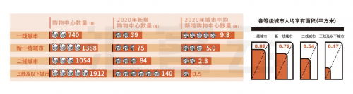 購物中心四個現(xiàn)象六大機(jī)會點(diǎn) 