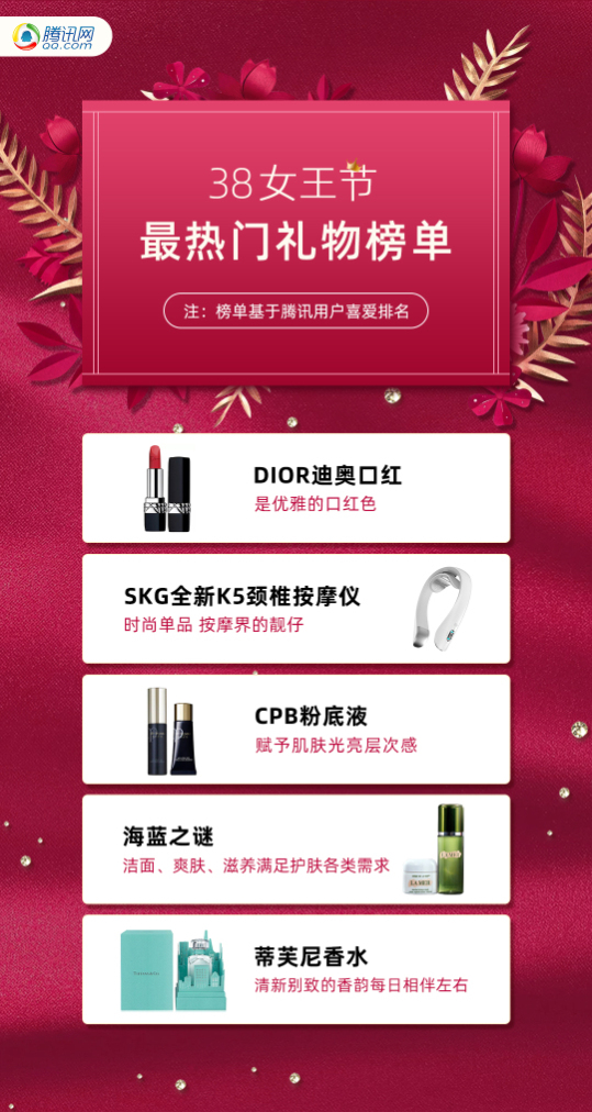 “她時(shí)代”健康消費(fèi)來臨，SKG引領(lǐng)騰訊38女王節(jié)榜單