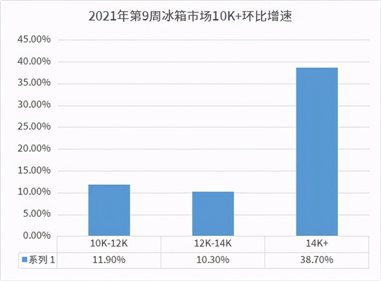 健康第一！海爾冰箱賣健康份額41.9%