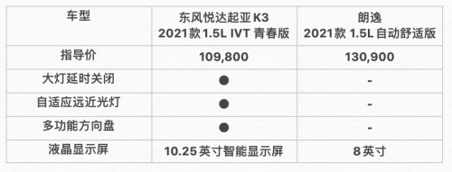 東風日產(chǎn)起亞K3與大眾朗逸，到底誰才是車主的菜？