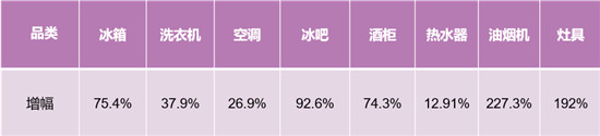 冰洗增幅第一！卡薩帝場(chǎng)景拉動(dòng)夯實(shí)行業(yè)地位