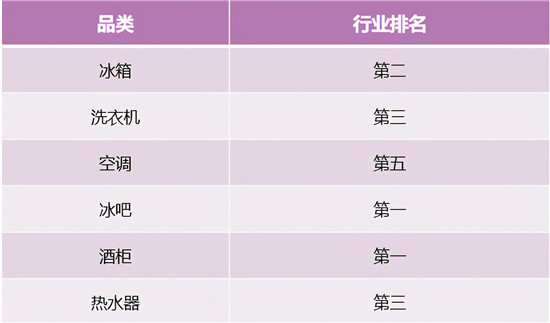 冰洗增幅第一！卡薩帝場(chǎng)景拉動(dòng)夯實(shí)行業(yè)地位