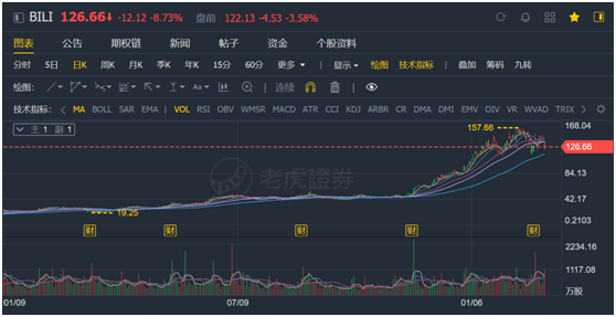 老虎證券ESOP：千億市值“小破站”bilibili返港吸金，將是誰的盛宴？