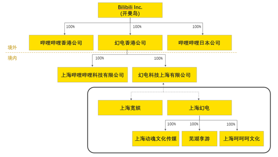 老虎證券ESOP：千億市值“小破站”bilibili返港吸金，將是誰的盛宴？