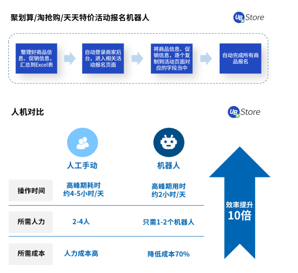 2021電商新趨勢(shì)，應(yīng)用RPA降本增效丨UB Store破解電商企業(yè)發(fā)展困局