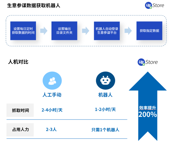2021電商新趨勢(shì)，應(yīng)用RPA降本增效丨UB Store破解電商企業(yè)發(fā)展困局