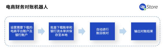 2021電商新趨勢(shì)，應(yīng)用RPA降本增效丨UB Store破解電商企業(yè)發(fā)展困局