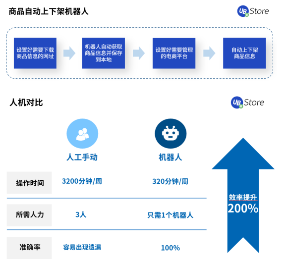 2021電商新趨勢(shì)，應(yīng)用RPA降本增效丨UB Store破解電商企業(yè)發(fā)展困局