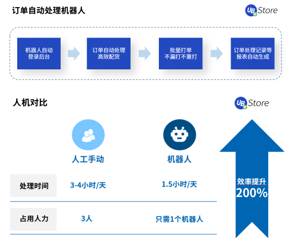 2021電商新趨勢(shì)，應(yīng)用RPA降本增效丨UB Store破解電商企業(yè)發(fā)展困局
