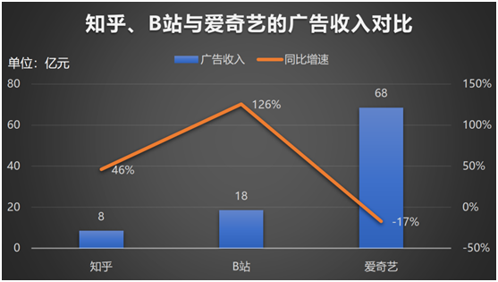 老虎證券：知乎赴美IPO，2020營收翻倍、平均月活7570萬