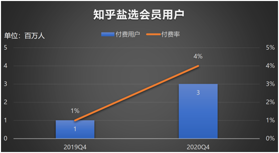 老虎證券：知乎赴美IPO，2020營收翻倍、平均月活7570萬