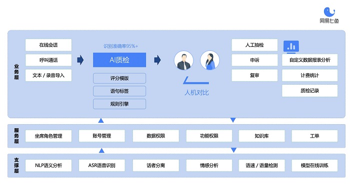 從自動化質(zhì)檢到深挖數(shù)據(jù)價值，網(wǎng)易七魚“智能質(zhì)檢”全新升級