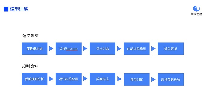 從自動化質(zhì)檢到深挖數(shù)據(jù)價值，網(wǎng)易七魚“智能質(zhì)檢”全新升級