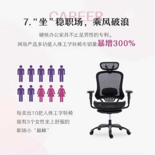 網(wǎng)易嚴(yán)選發(fā)布“她經(jīng)濟(jì)”消費(fèi)報(bào)告，見證“她力量”