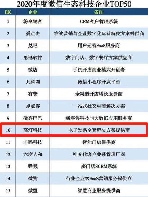 高燈科技躋身微信生態(tài)科技企業(yè)TOP10，賦能財稅行業(yè)數(shù)字化轉(zhuǎn)型