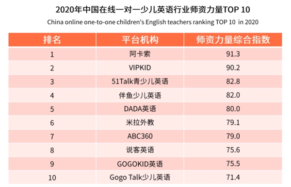 艾媒在線少兒外教師資報(bào)告出爐：用戶更傾向選擇阿卡索