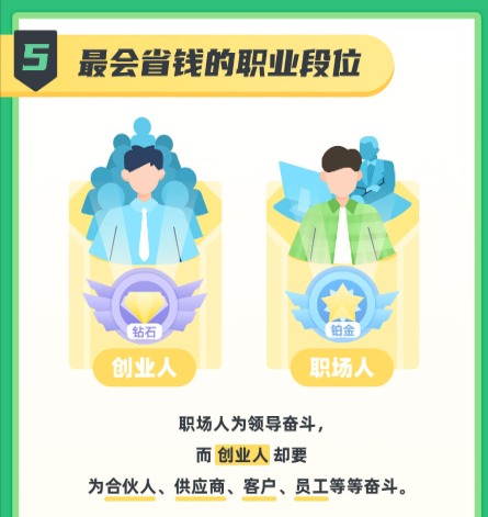 不會(huì)省錢？“王者代練”省唄教你如何登上省錢段位排行榜