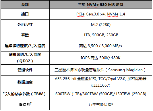 三星NVMe 980固態(tài)硬盤兼具速度和可靠性， 為消費(fèi)級固態(tài)硬盤展現(xiàn)新風(fēng)采