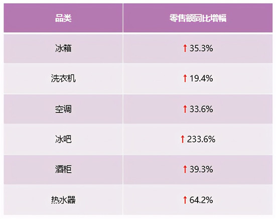 零售額、排名雙提升！中怡康：卡薩帝放大場景優(yōu)勢繼續(xù)領漲